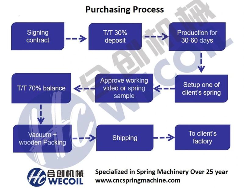 Wecoil HCT-1245WZ 12-16axis plastic becket wire form spring making machine