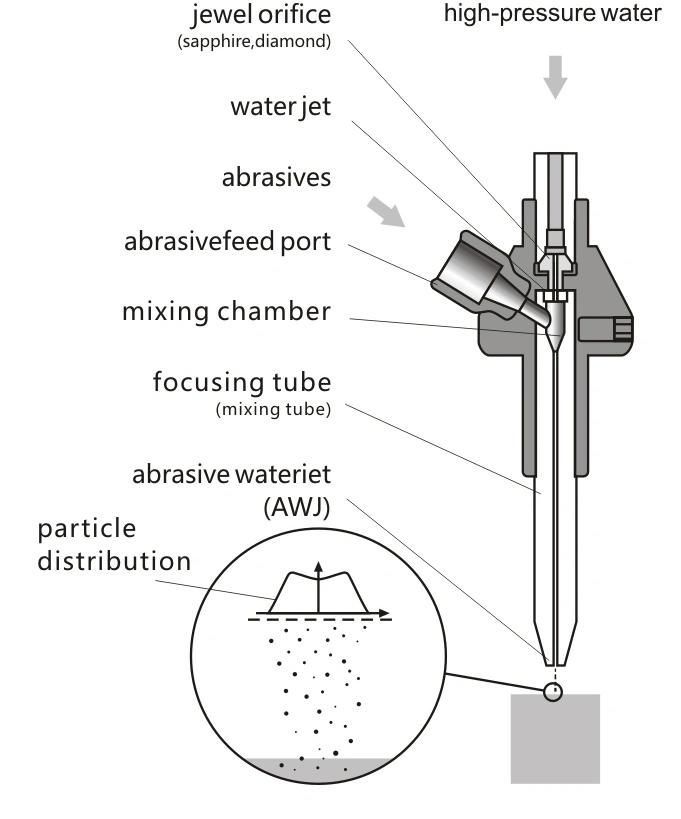 Waterjet Parts Waterjet Mixing Nozzle Waterjet Fucosing Tube Waterjet Nozzle