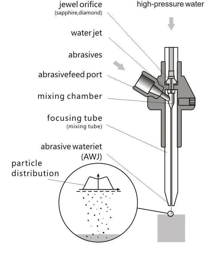 Waterjet Mixing Tube for Flow Waterjet Cutting Machine Spare Parts