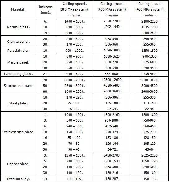 Glass Marble Granite Water Jet Head Cutting Machine 3000X2000mm with Floor Loading System Arm Title Table Stone 5 Axis Dynamic Waterjet Cutter Equipment