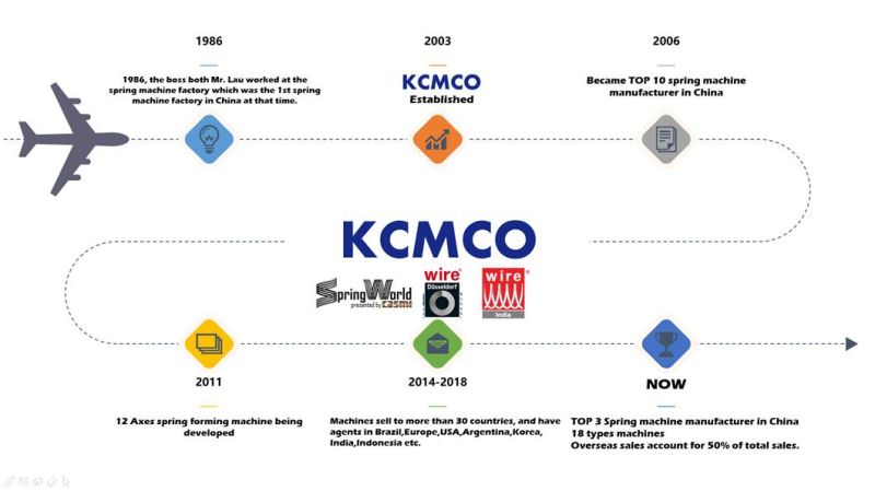 KCMCO-KCT-1280WZ 12 Axis 8mm Camless CNC bending Machine