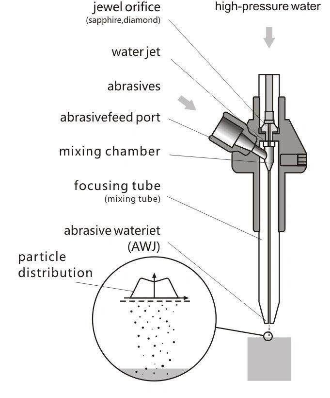 Waterjet Cutting Nozzle for Waterjet Cutting Machine Spare Parts Made in China